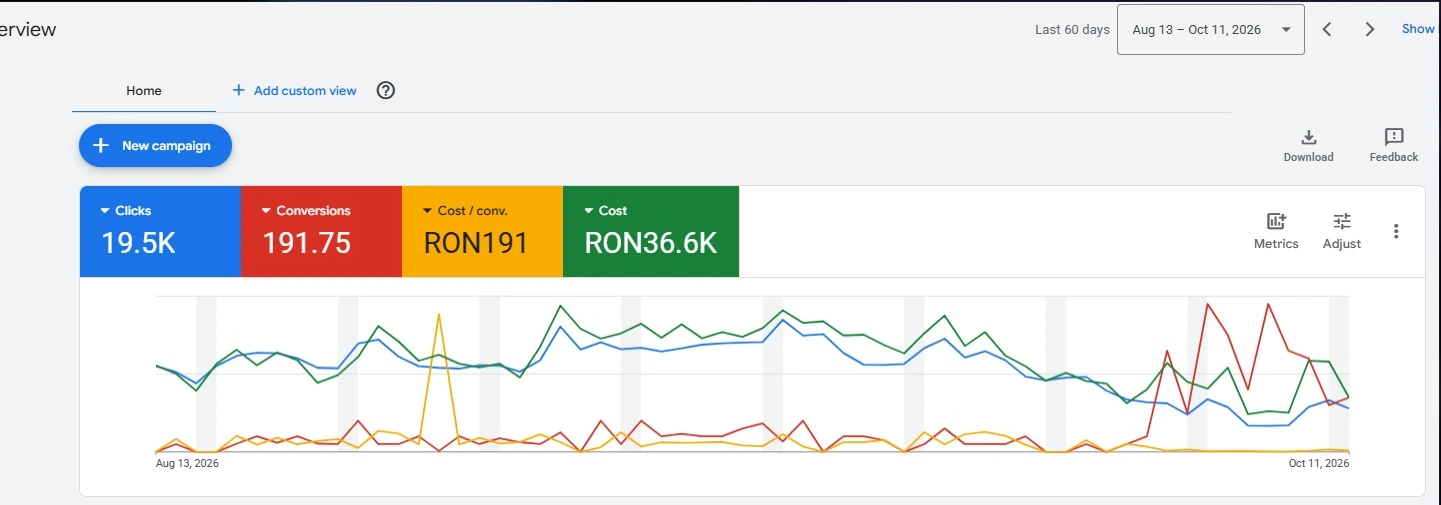 Google Ads overview, 13 August–11 October 2026: 19.5K clicks, 191.75 conversions, RON 191 cost per conversion and RON 36.6K spend